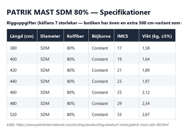 Specifikationstabell för Patrik Mast SDM 80%, alla längder