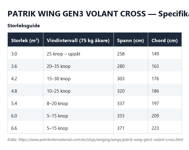 Specifikationstabell för Patrik Wing Gen3 Volant Cross, alla storlekar